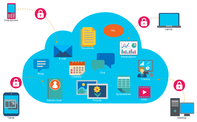 cloud based business management system