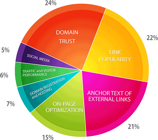 SEO Service Graph SEO Service Graph