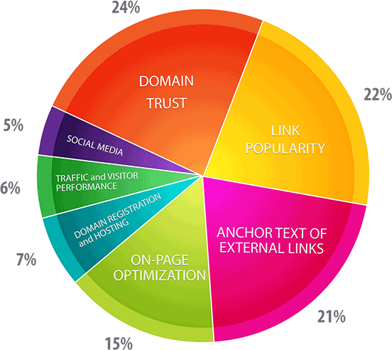 SEO Service Graph